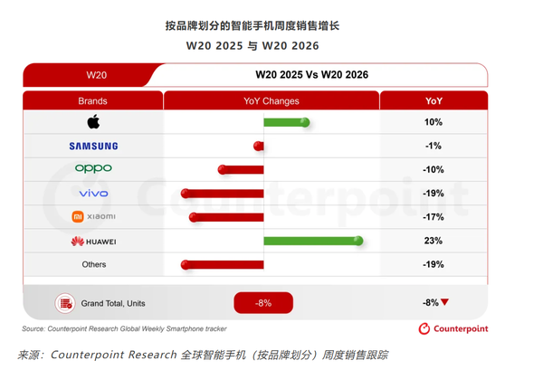 全球智能手机市场第20周销量同比下滑8% 连续九周下降  第2张