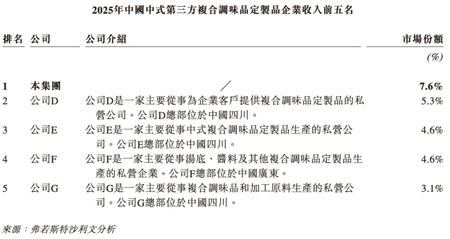 餐饮连锁化推动调味品定制赛道升温,企业加速从幕后走向台前 第4张 餐饮连锁化推动调味品定制赛道升温,企业加速从幕后走向台前 第4张