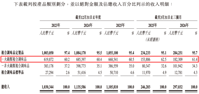 餐饮连锁化推动调味品定制赛道升温,企业加速从幕后走向台前 第3张 餐饮连锁化推动调味品定制赛道升温,企业加速从幕后走向台前 第3张