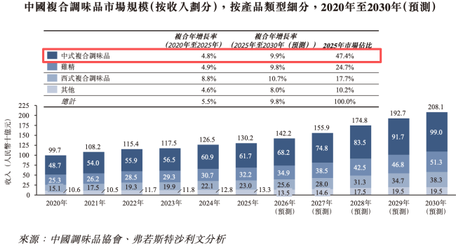 餐饮连锁化推动调味品定制赛道升温,企业加速从幕后走向台前 第5张 餐饮连锁化推动调味品定制赛道升温,企业加速从幕后走向台前 第5张