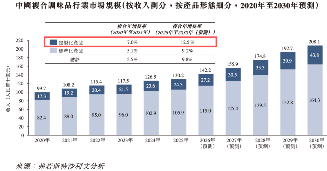 餐饮连锁化推动调味品定制赛道升温，企业加速从幕后走向台前  第6张