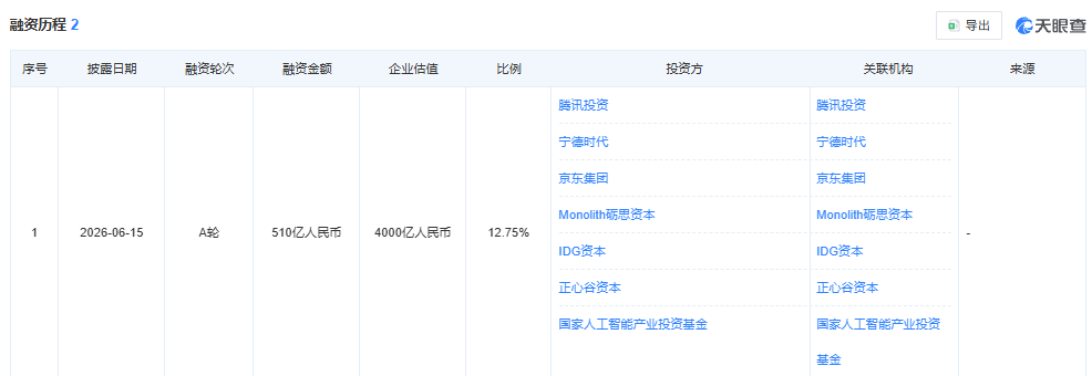 DeepSeek完成约510亿元A轮融资 首轮融资落地