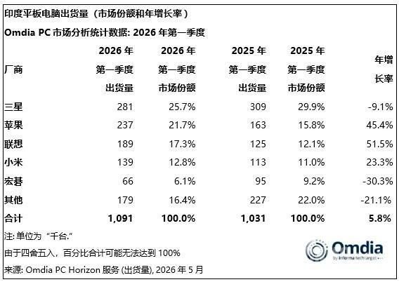 2026年Q1印度平板市场出货110万台同比增长5.8% 联想苹果大幅增长 第2张 2026年Q1印度平板市场出货110万台同比增长5.8% 联想苹果大幅增长 第2张
