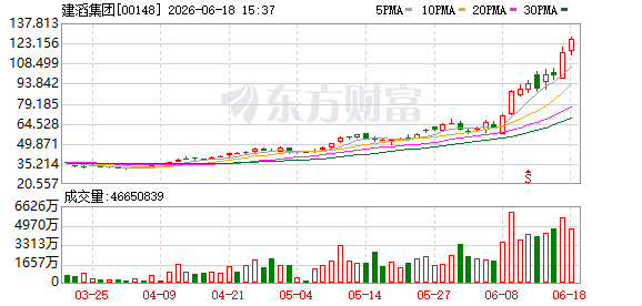 港股承压卖空数据分化 腾讯卖空规模创阶段新低