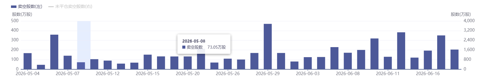 港股承压卖空数据分化 腾讯卖空规模创阶段新低 第9张 港股承压卖空数据分化 腾讯卖空规模创阶段新低 第9张