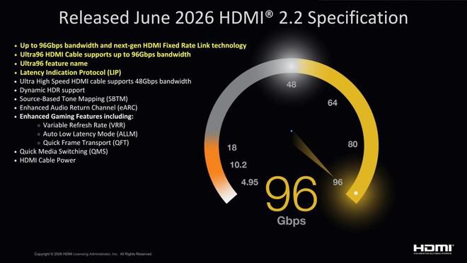 HDMI 2.2商用化进程推进:传输速率提升至96Gbps 第2张 HDMI 2.2商用化进程推进:传输速率提升至96Gbps 第2张