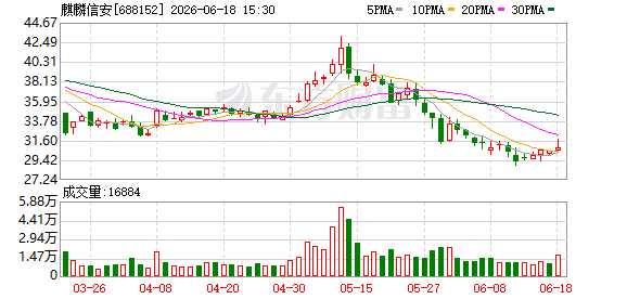 麒麟信安6月18日公告收到政府补助662.45万元