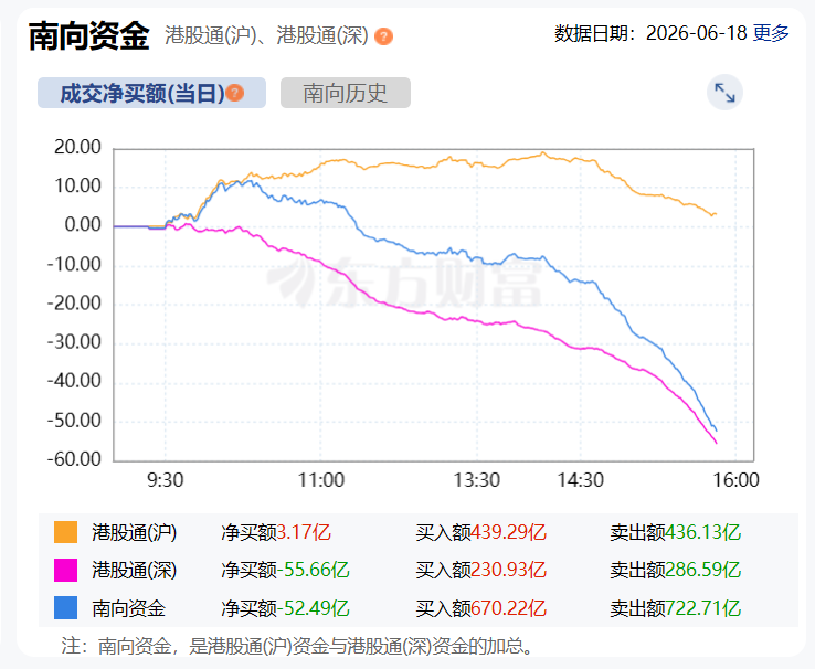 南向资金净卖出50亿港元