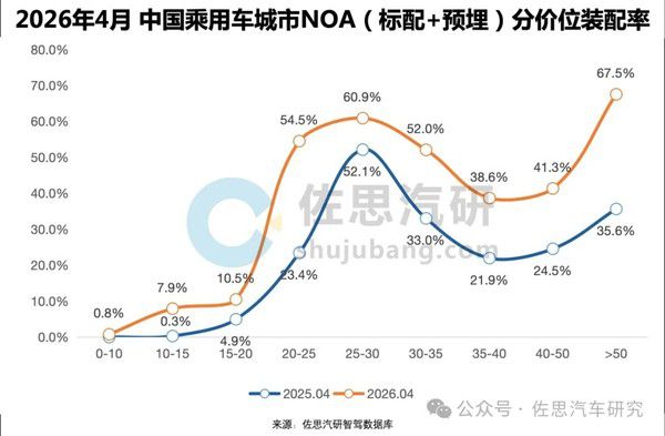 2026年4月中国乘用车城市NOA装配量达29.6万辆 同比增长60.1 第3张 2026年4月中国乘用车城市NOA装配量达29.6万辆 同比增长60.1 第3张