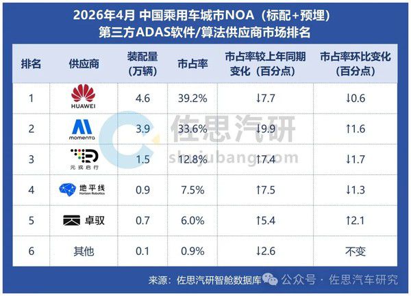 2026年4月中国乘用车城市NOA装配量达29.6万辆 同比增长60.1 第5张 2026年4月中国乘用车城市NOA装配量达29.6万辆 同比增长60.1 第5张