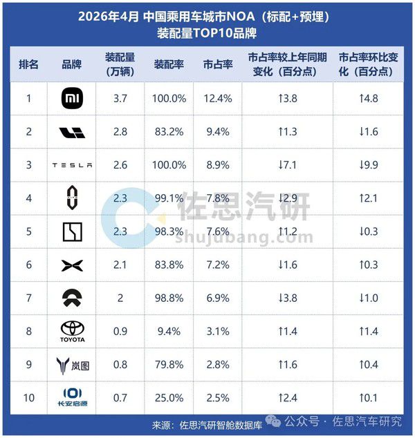 2026年4月中国乘用车城市NOA装配量达29.6万辆 同比增长60.1 第4张 2026年4月中国乘用车城市NOA装配量达29.6万辆 同比增长60.1 第4张