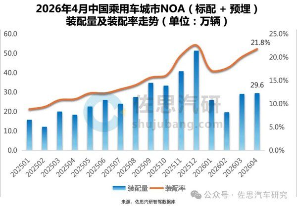 2026年4月中国乘用车城市NOA装配量达29.6万辆 同比增长60.1 第2张 2026年4月中国乘用车城市NOA装配量达29.6万辆 同比增长60.1 第2张