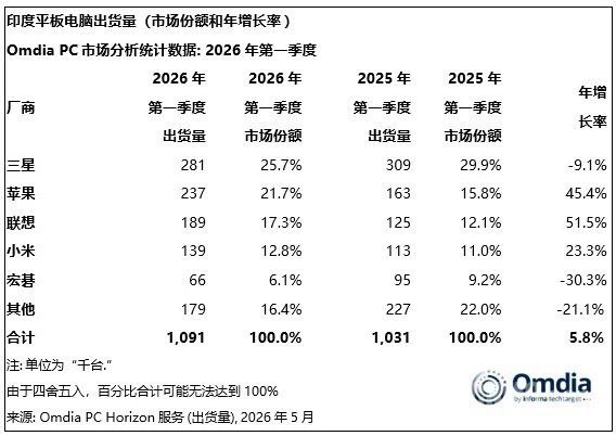 印度平板电脑市场2026年Q1出货110万台 联想苹果增长明显 第2张 印度平板电脑市场2026年Q1出货110万台 联想苹果增长明显 第2张