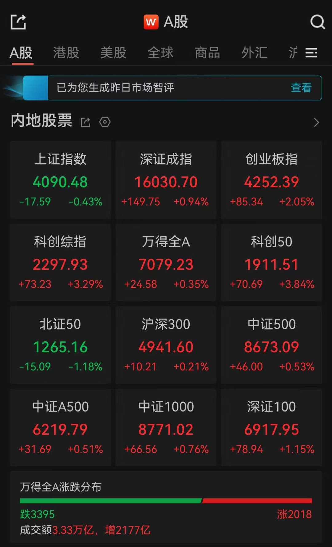 A股三大指数18日收盘涨跌分化,科创综指涨超3 第1张 A股三大指数18日收盘涨跌分化,科创综指涨超3 第1张