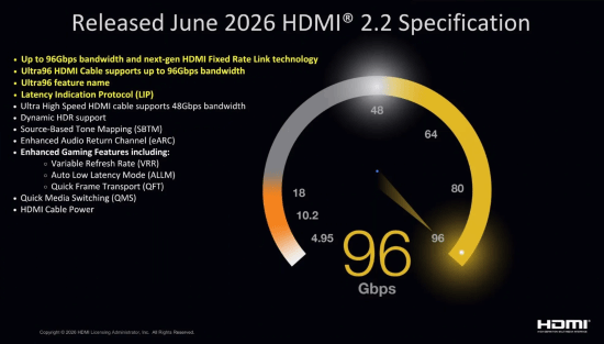 HDMI 2.2规范落地:芯片厂商启动出样,首批产品预计2027年上市 第3张 HDMI 2.2规范落地:芯片厂商启动出样,首批产品预计2027年上市 第3张