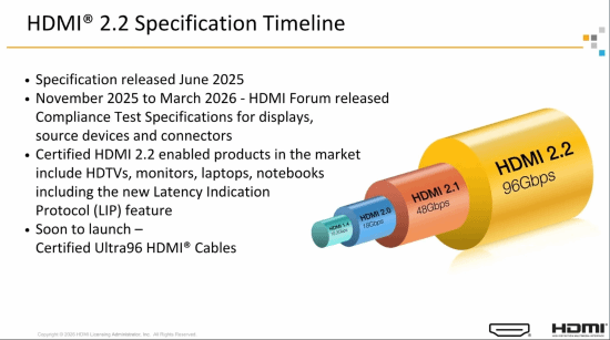 HDMI 2.2规范落地:芯片厂商启动出样,首批产品预计2027年上市 第2张 HDMI 2.2规范落地:芯片厂商启动出样,首批产品预计2027年上市 第2张