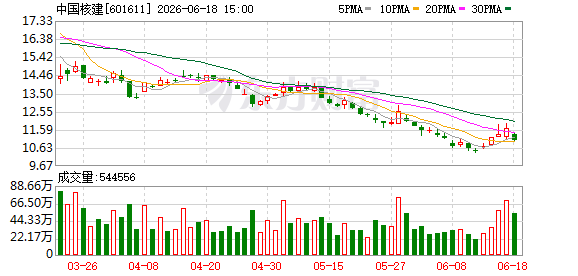 中国核建1-5月新签合同298.5亿元 营业收入345.16亿元