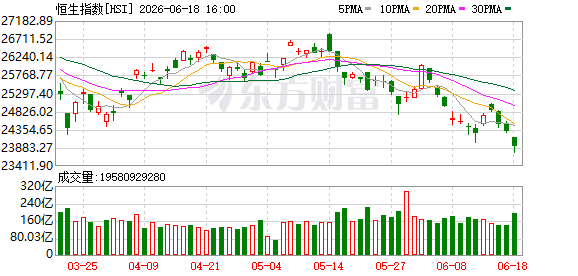 港股6月18日震荡走低 恒指收跌1.59