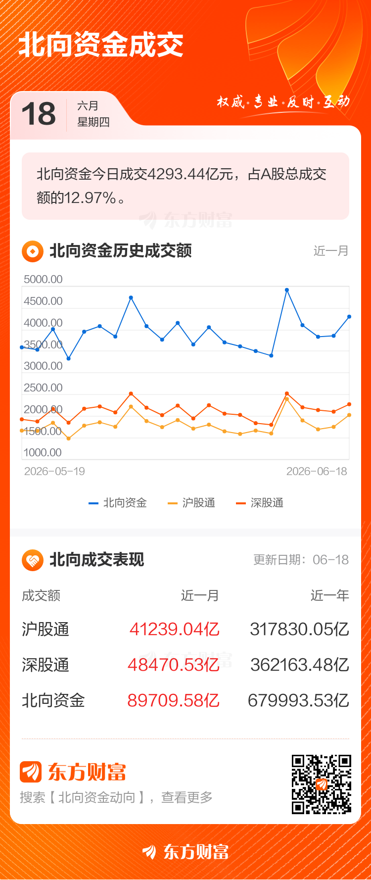 6月18日北向资金成交4293亿元 寒武纪与中际旭创领跑沪深股通 第2张 6月18日北向资金成交4293亿元 寒武纪与中际旭创领跑沪深股通 第2张