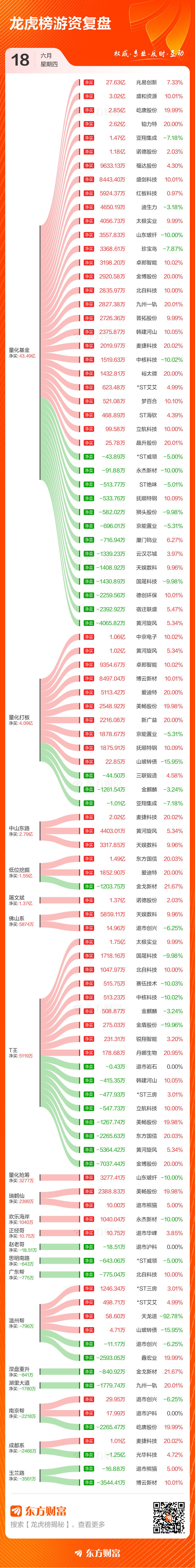 6月18日龙虎榜：92只个股上榜，总成交额380.30亿元  第3张