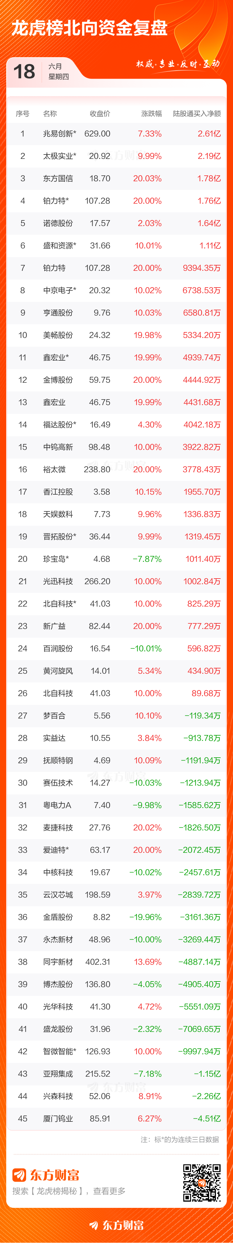 6月18日龙虎榜：92只个股上榜，总成交额380.30亿元  第5张