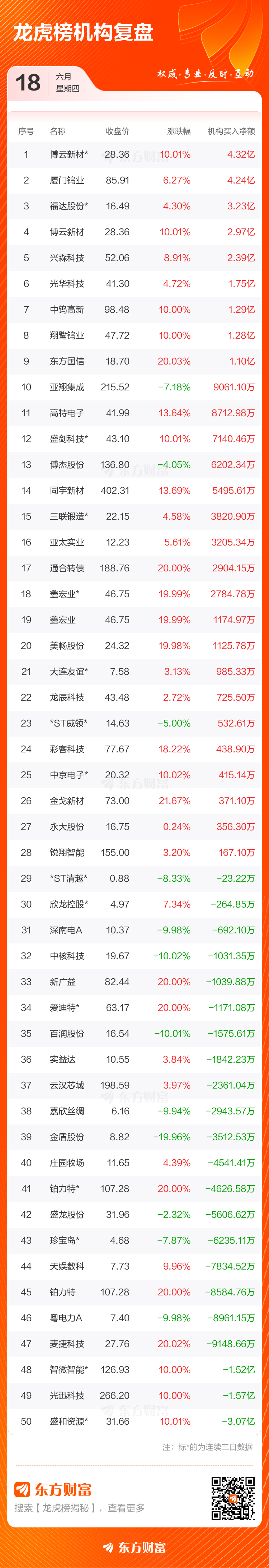 6月18日龙虎榜：92只个股上榜，总成交额380.30亿元  第4张