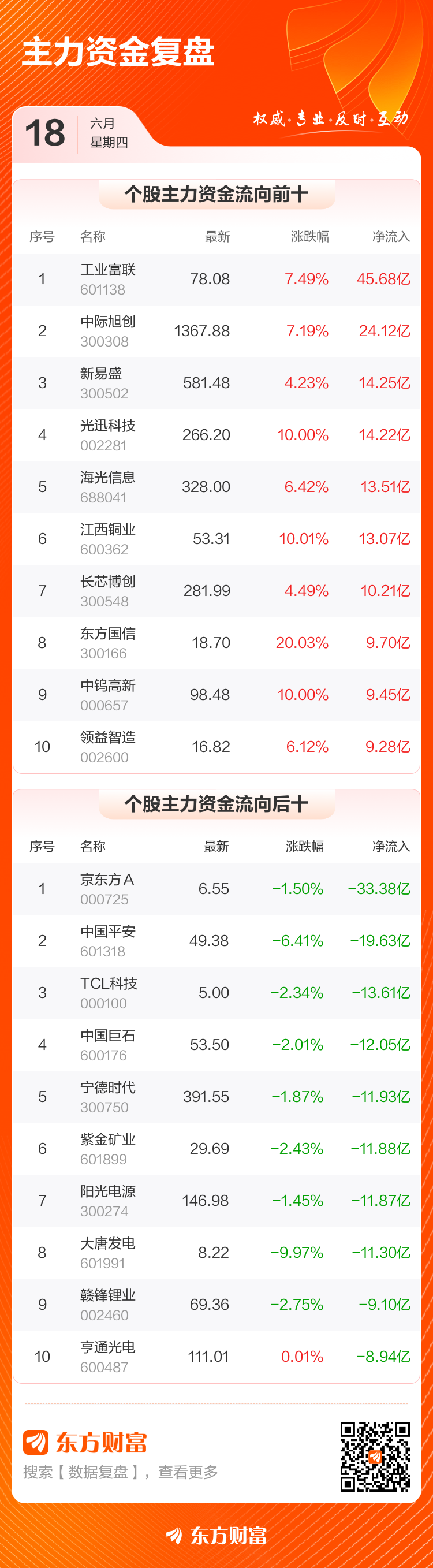 A股走势分化:沪指收跌0.43%,两市成交额放量至3.31万亿元 第4张 A股走势分化:沪指收跌0.43%,两市成交额放量至3.31万亿元 第4张