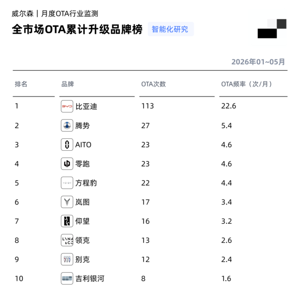 2026年5月中国市场29个品牌发布74个OTA版本升级1268项功能 第3张 2026年5月中国市场29个品牌发布74个OTA版本升级1268项功能 第3张