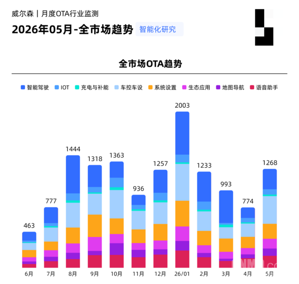 2026年5月中国市场29个品牌发布74个OTA版本升级1268项功能 第2张 2026年5月中国市场29个品牌发布74个OTA版本升级1268项功能 第2张