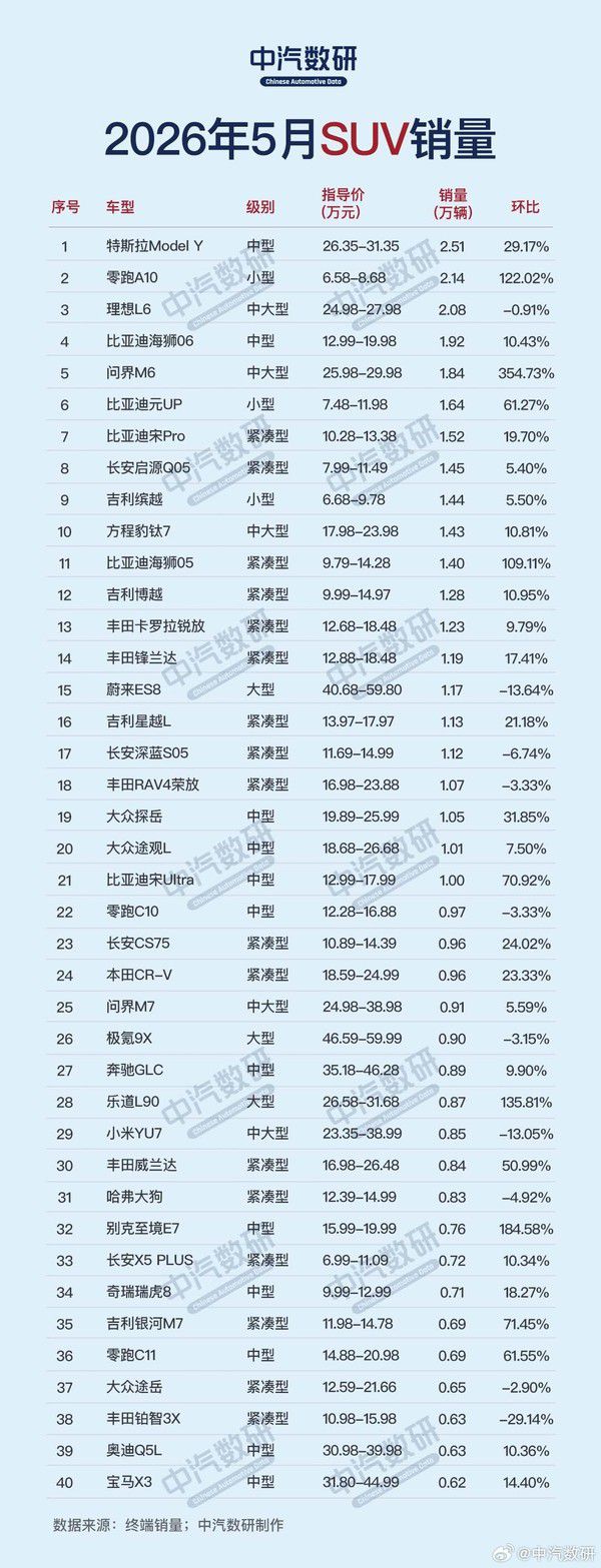 中汽数研发布2026年5月乘用车销量数据 月度终端销量150.2万辆  第2张