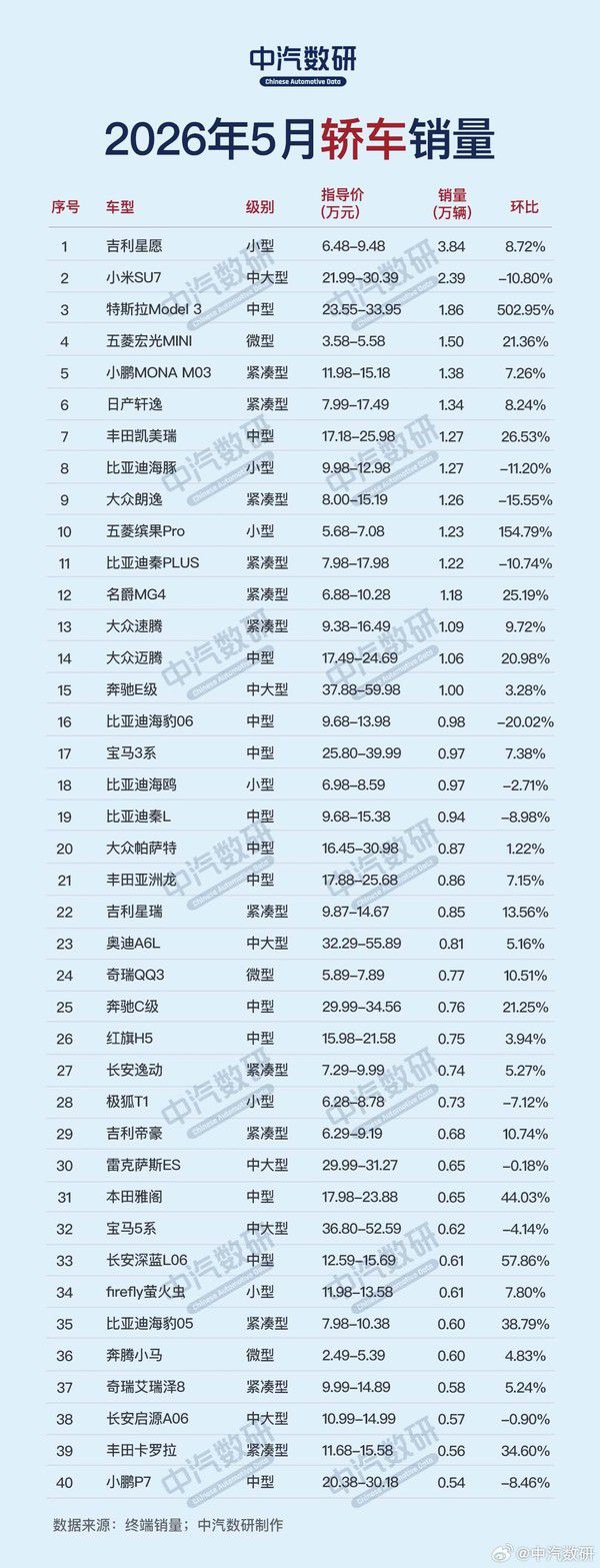 中汽数研发布2026年5月乘用车销量数据 月度终端销量150.2万辆 第3张 中汽数研发布2026年5月乘用车销量数据 月度终端销量150.2万辆 第3张