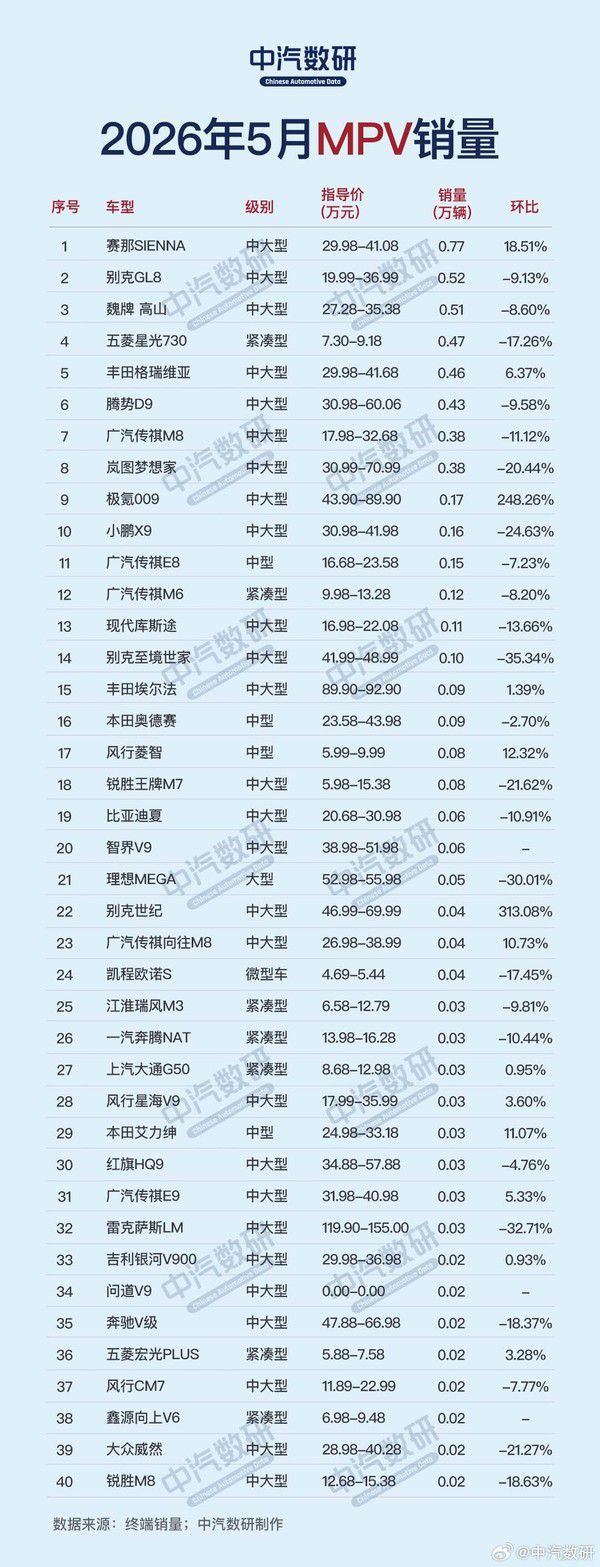 中汽数研发布2026年5月乘用车销量数据 月度终端销量150.2万辆  第4张
