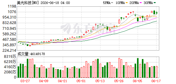 罗森布拉特证券将美光科技目标价上调至1200美元