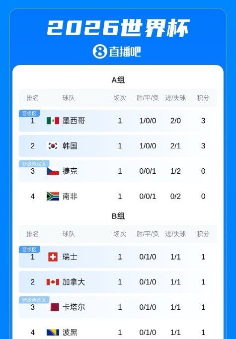 明日凌晨世界杯小组赛第二轮打响 多队面临出线关键战 第2张 明日凌晨世界杯小组赛第二轮打响 多队面临出线关键战 第2张