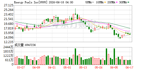 Energy Fuels获五角大楼7.25亿美元贷款 盘前股价涨超15