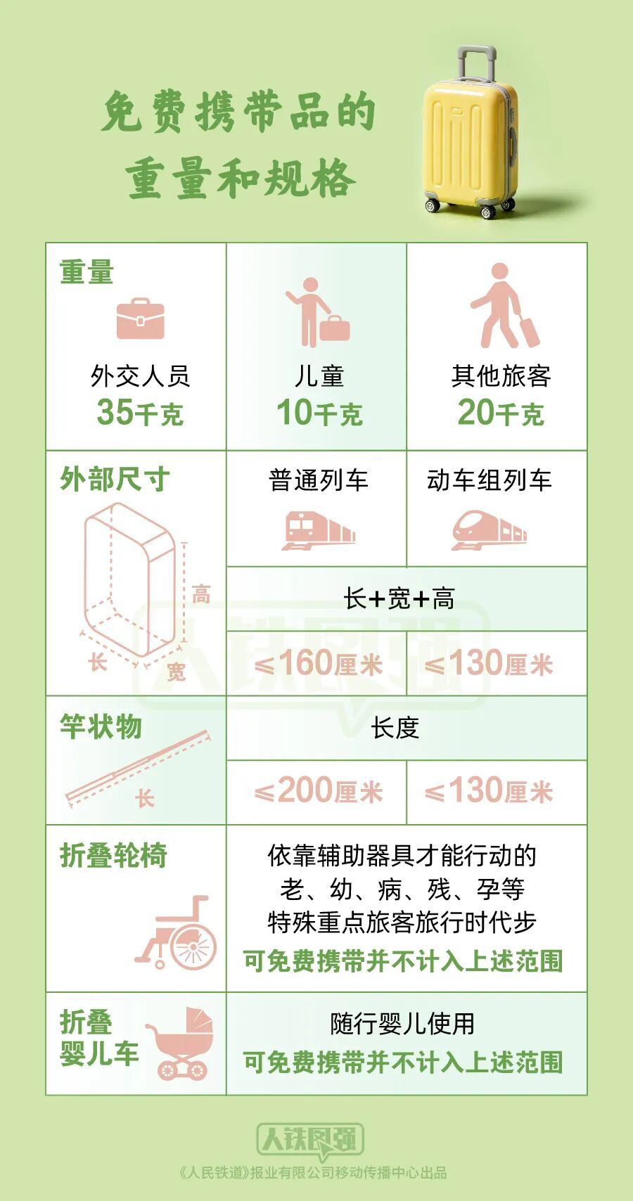 端午小长假铁路出行携带物品清单发布 旅客可对照自查  第6张
