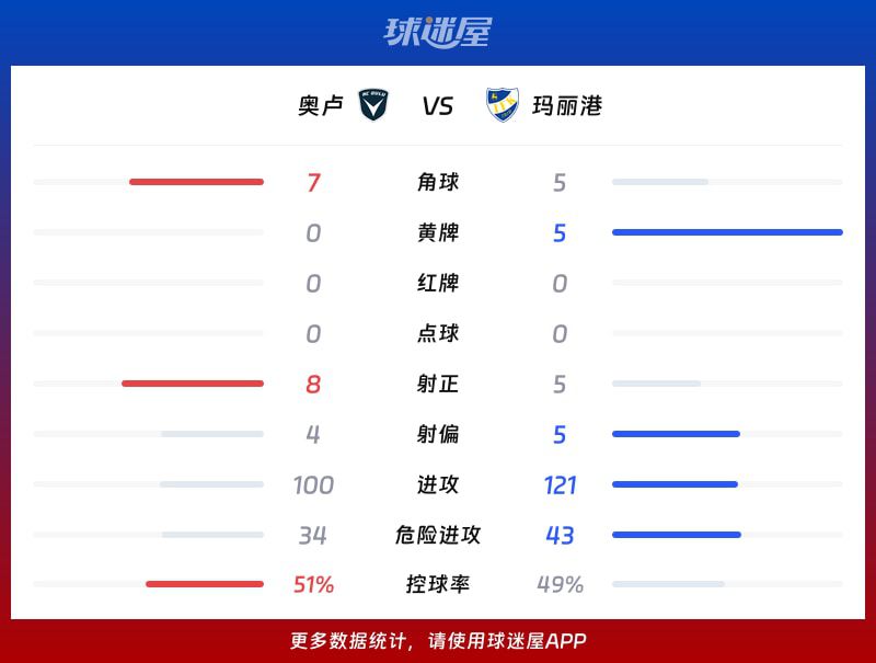 芬超:奥卢主场2-1逆转玛丽港,科内第93分钟绝杀 第3张 芬超:奥卢主场2-1逆转玛丽港,科内第93分钟绝杀 第3张