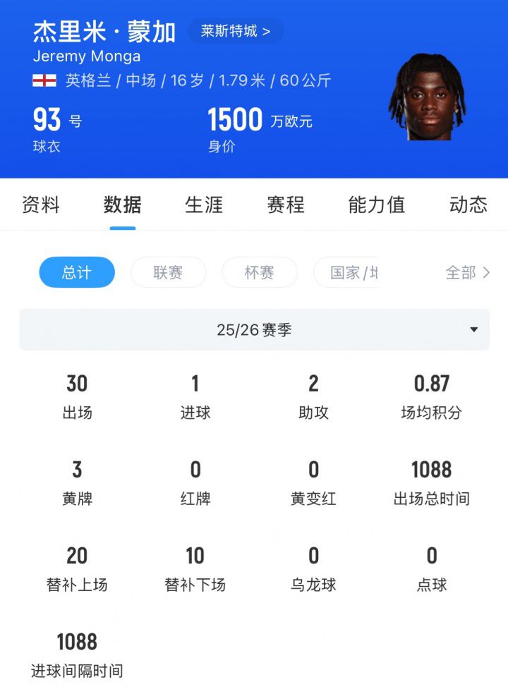 阿森纳正式报价莱斯特城16岁边锋蒙加，转会费预计1000万-1500万镑  第2张
