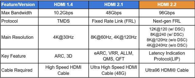 HDMI论坛发布2.2接口标准 最高带宽96Gbps 首批设备2027年上市 第2张 HDMI论坛发布2.2接口标准 最高带宽96Gbps 首批设备2027年上市 第2张