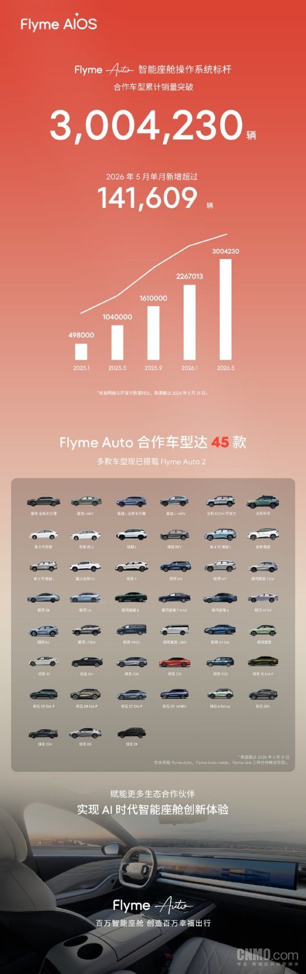 Flyme Auto合作车型累计销量突破300万辆 在售车型达45款  第2张