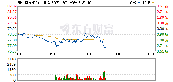 布伦特原油期货价格下跌3% 报76.807美元/桶