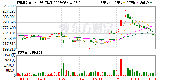 IBM股价跌幅扩大至7