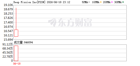 Deep Fission首日开盘价报16美元 与IPO发行价持平
