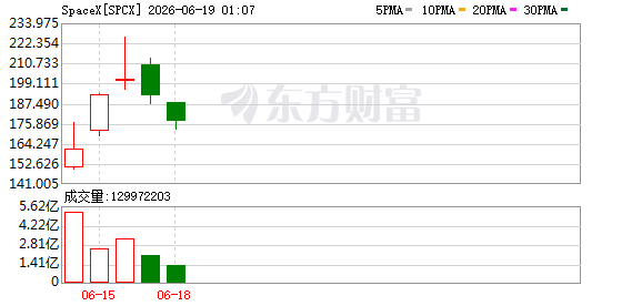 SpaceX承销商筹备至少200亿美元债券发行