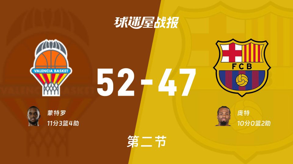 西篮甲季后赛半场：瓦伦西亚52-47领先巴塞罗那 蒙特罗贡献11分