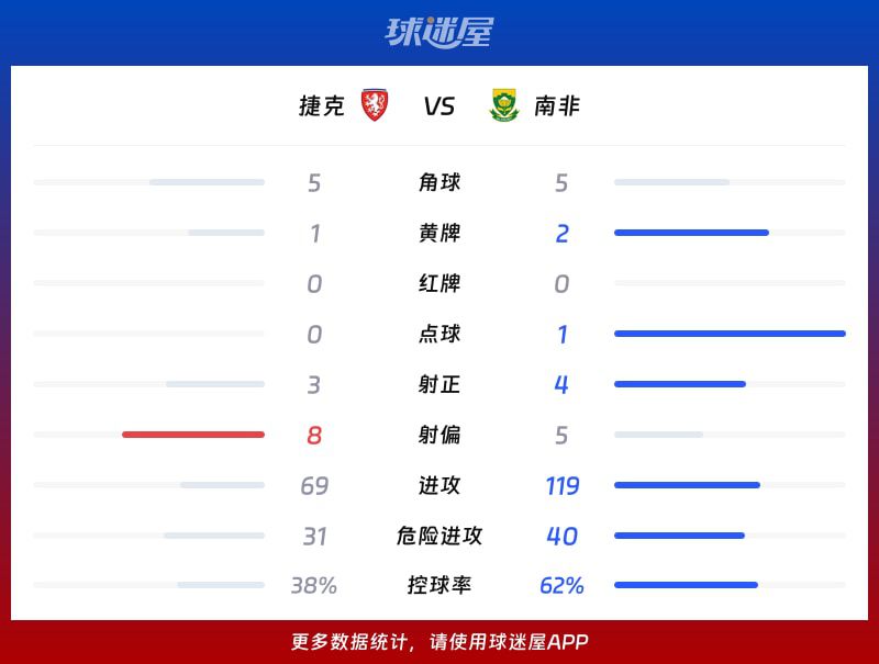 世界杯:捷克主场1-1战平南非 米哈尔·萨迪莱克与泰博霍·莫科纳各入一球 第3张 世界杯:捷克主场1-1战平南非 米哈尔·萨迪莱克与泰博霍·莫科纳各入一球 第3张