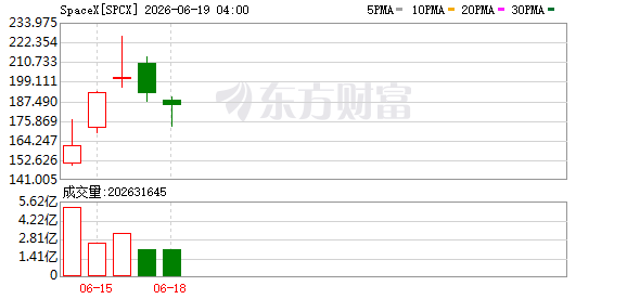 SpaceX股价跌幅收窄至2% 盘中曾下探超10