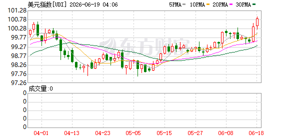 美元指数日内涨幅超0.50%报100.89  第1张