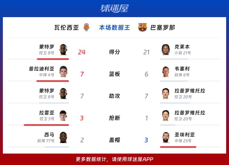 西篮甲季后赛:巴塞罗那加时113-112险胜瓦伦西亚,克莱本砍21分 第2张 西篮甲季后赛:巴塞罗那加时113-112险胜瓦伦西亚,克莱本砍21分 第2张
