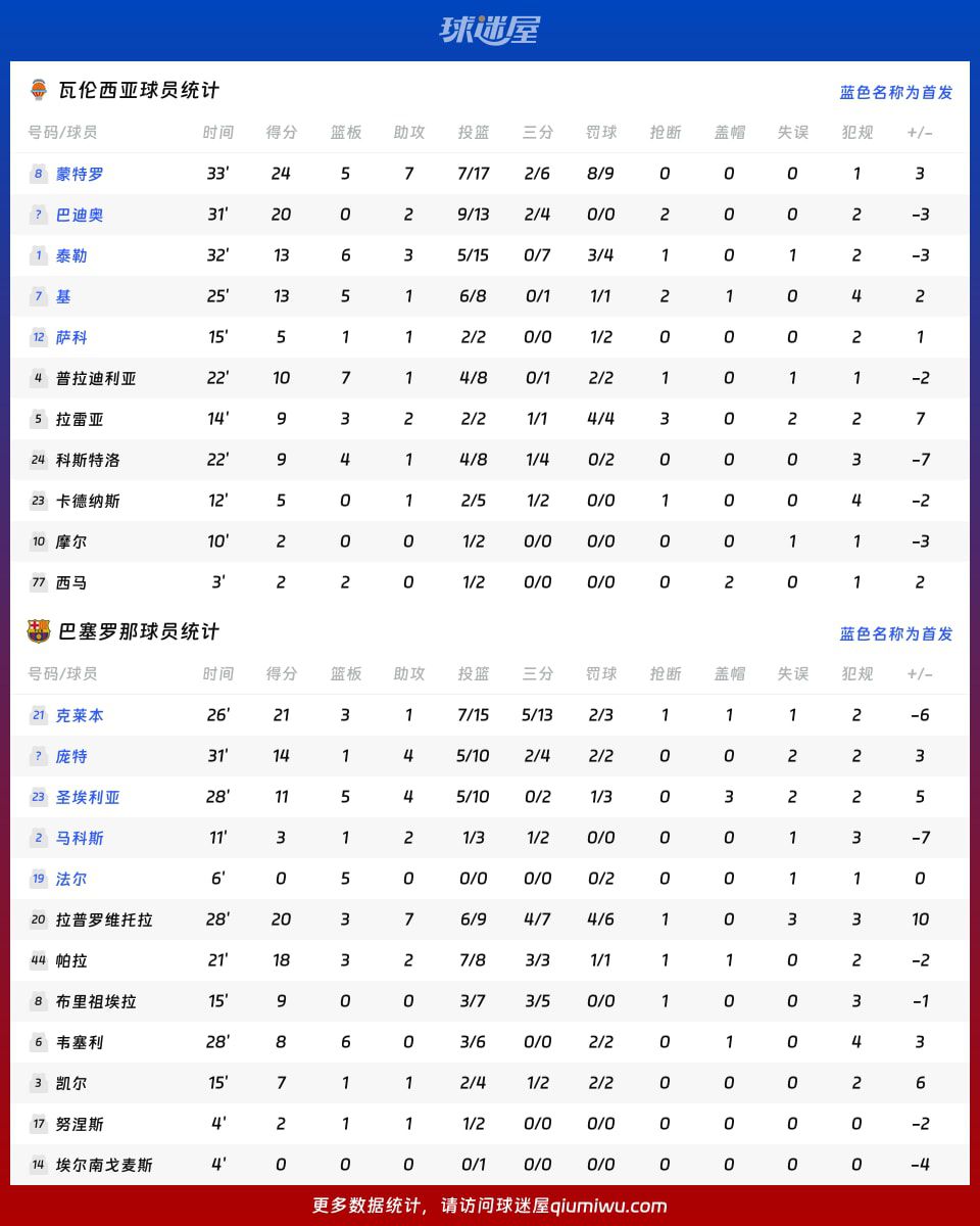 西篮甲季后赛:巴塞罗那加时113-112险胜瓦伦西亚,克莱本砍21分 第4张 西篮甲季后赛:巴塞罗那加时113-112险胜瓦伦西亚,克莱本砍21分 第4张
